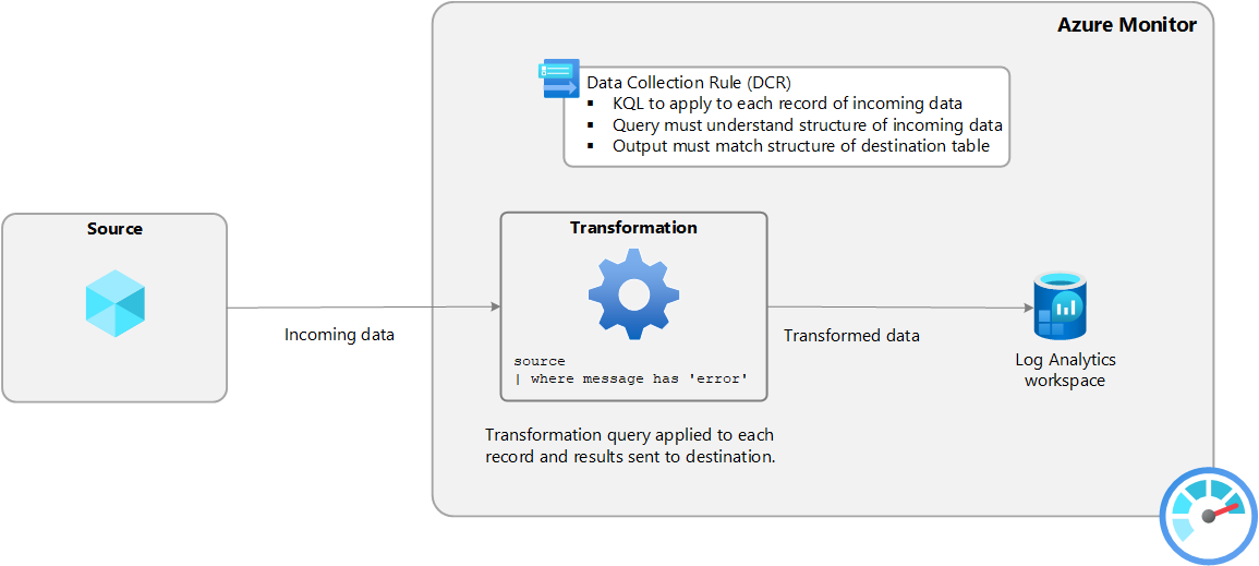 Diagram that shows ingestion-time transformation for incoming data.