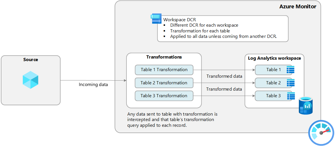 Diagram that shows operation of the workspace transformation DCR.