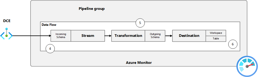 Detailed diagram of the steps and components for data collection using Azure Monitor.