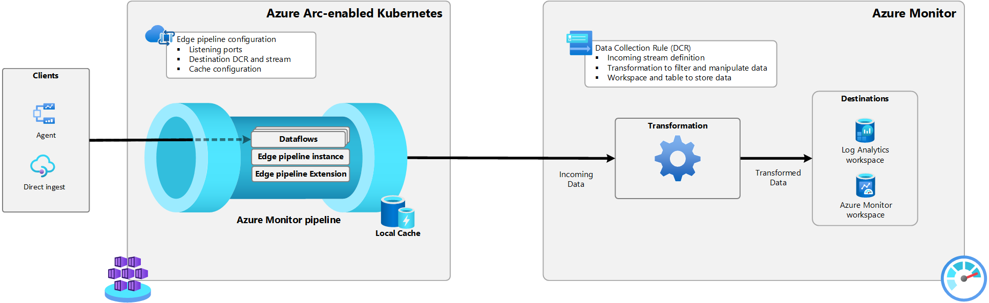 Overview diagram of the dataflow for Azure Monitor pipeline.