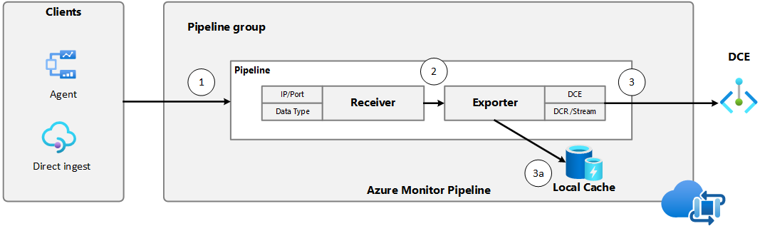 Detailed diagram of the steps and components for data collection using Azure Monitor pipeline.