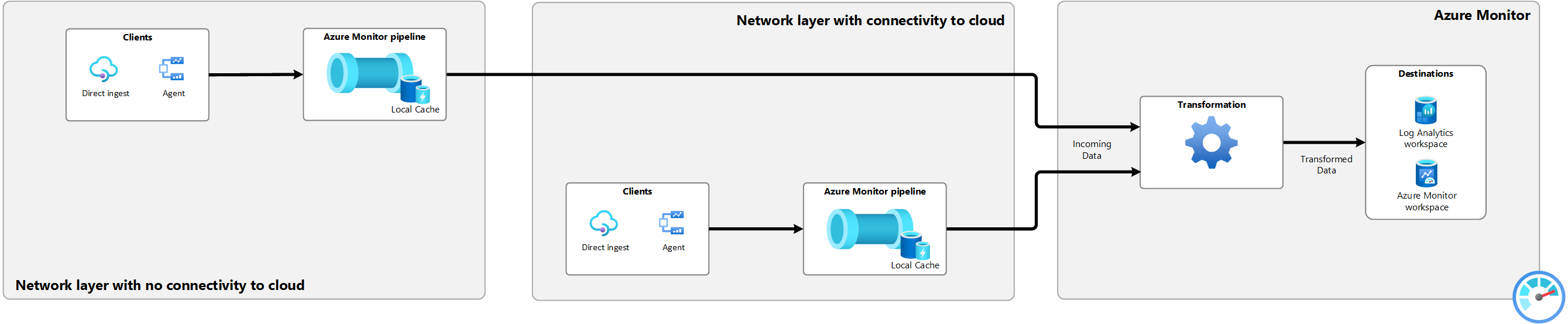 Diagram of a layered network for Azure Monitor pipeline.