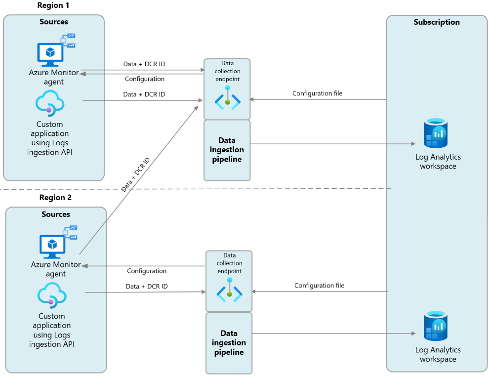 A diagram that shows monitored resources in multiple regions sending data to multiple Log Analytics workspaces in different regions using data collection endpoints.