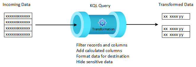 Diagram that shows the basic concept of a transformation.