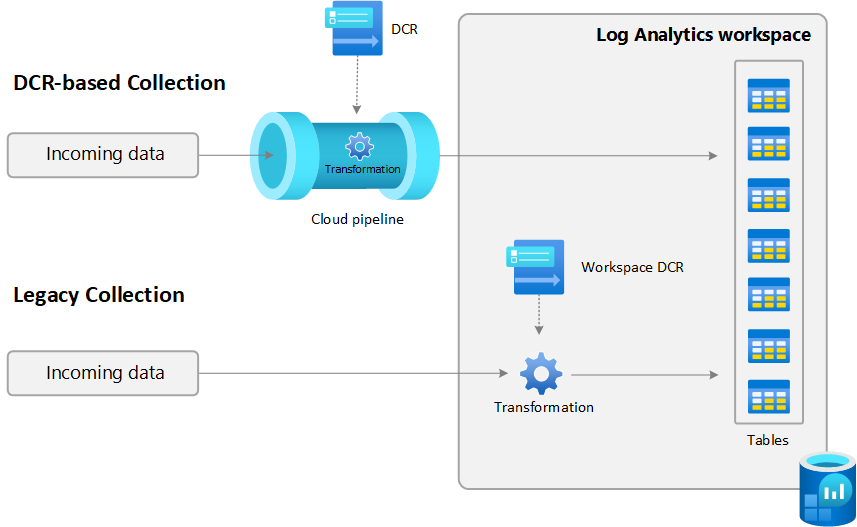 Diagram that compares standard DCR transformations with workspace transformation DCR.