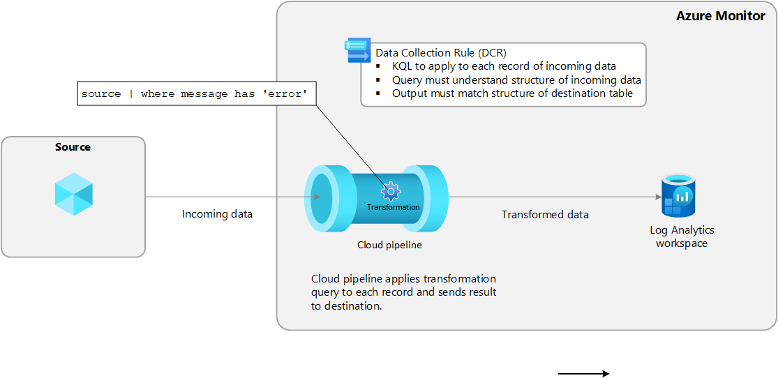 Diagram that shows ingestion-time transformation for incoming data.