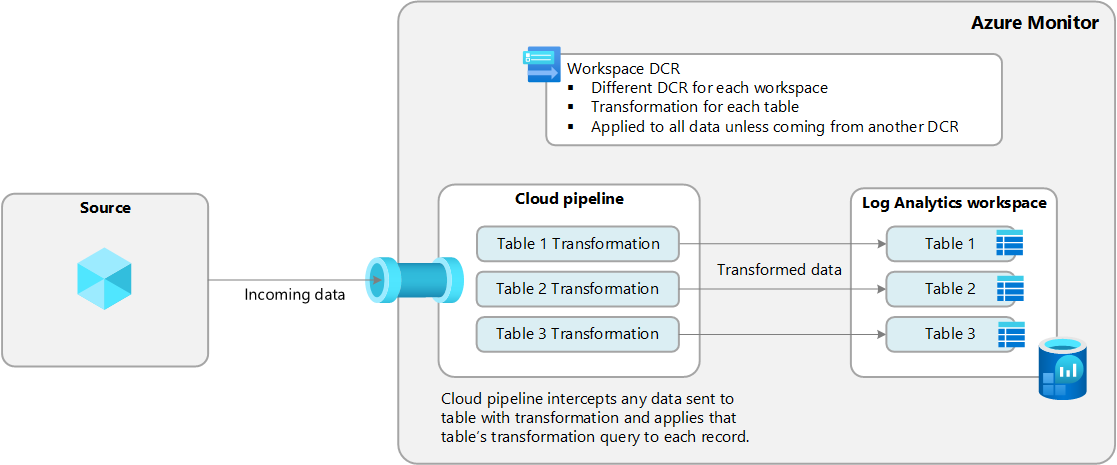 Diagram that shows operation of the workspace transformation DCR.