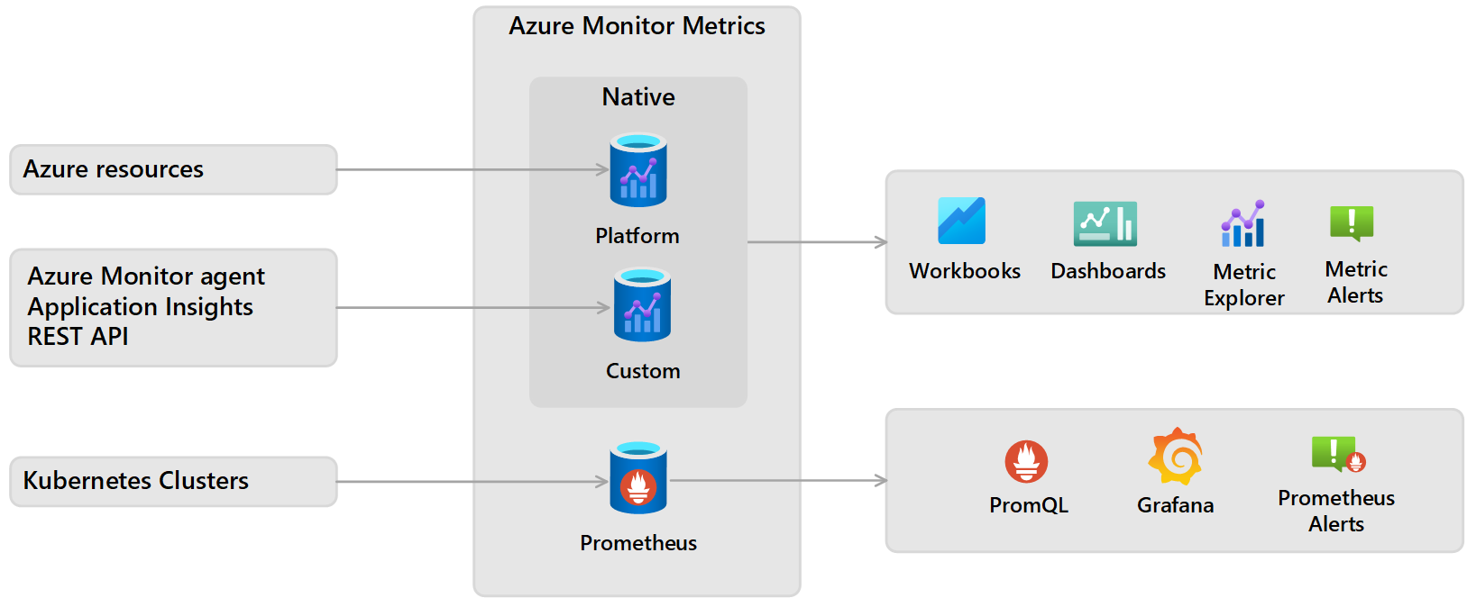Diagram that shows sources and uses of metrics.