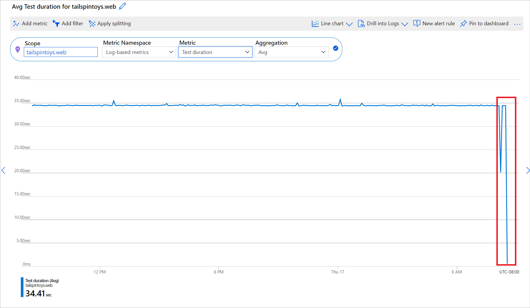 Screenshot that shows a drop of the value over the last few minutes.