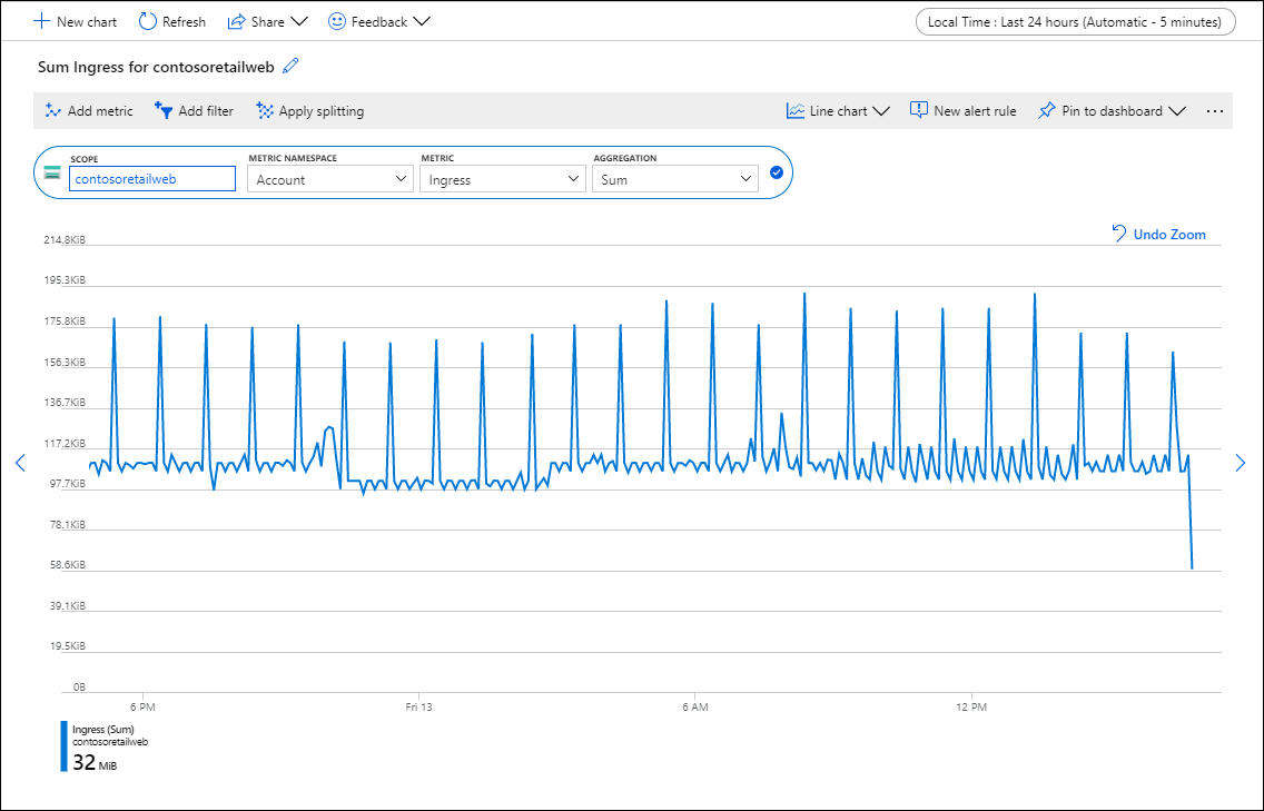 Screenshot that shows a chart titled Sum Ingress for contosoretailweb.