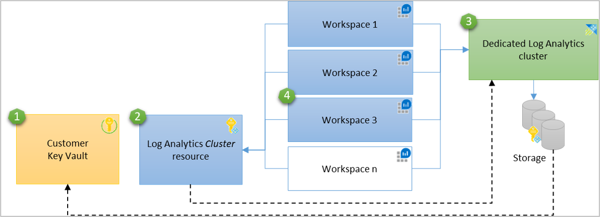 Screenshot of customer-managed key overview.