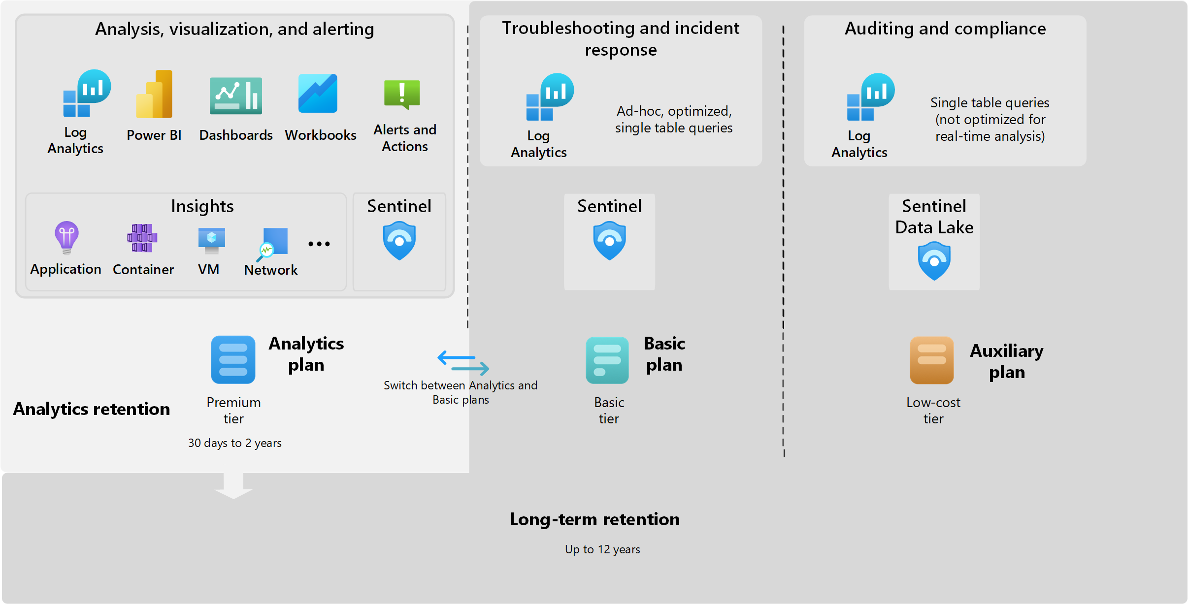 Diagram that presents an overview of the capabilities provided by the Analytics, Basic, and Auxiliary table plans.