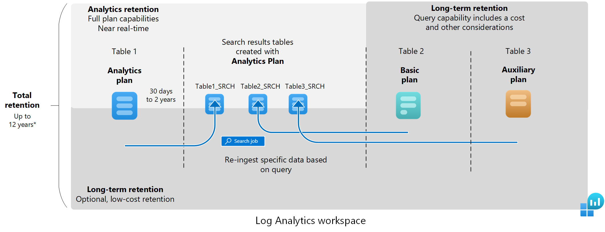 Diagram that shows analytics and long-term retention in Azure Monitor Logs.