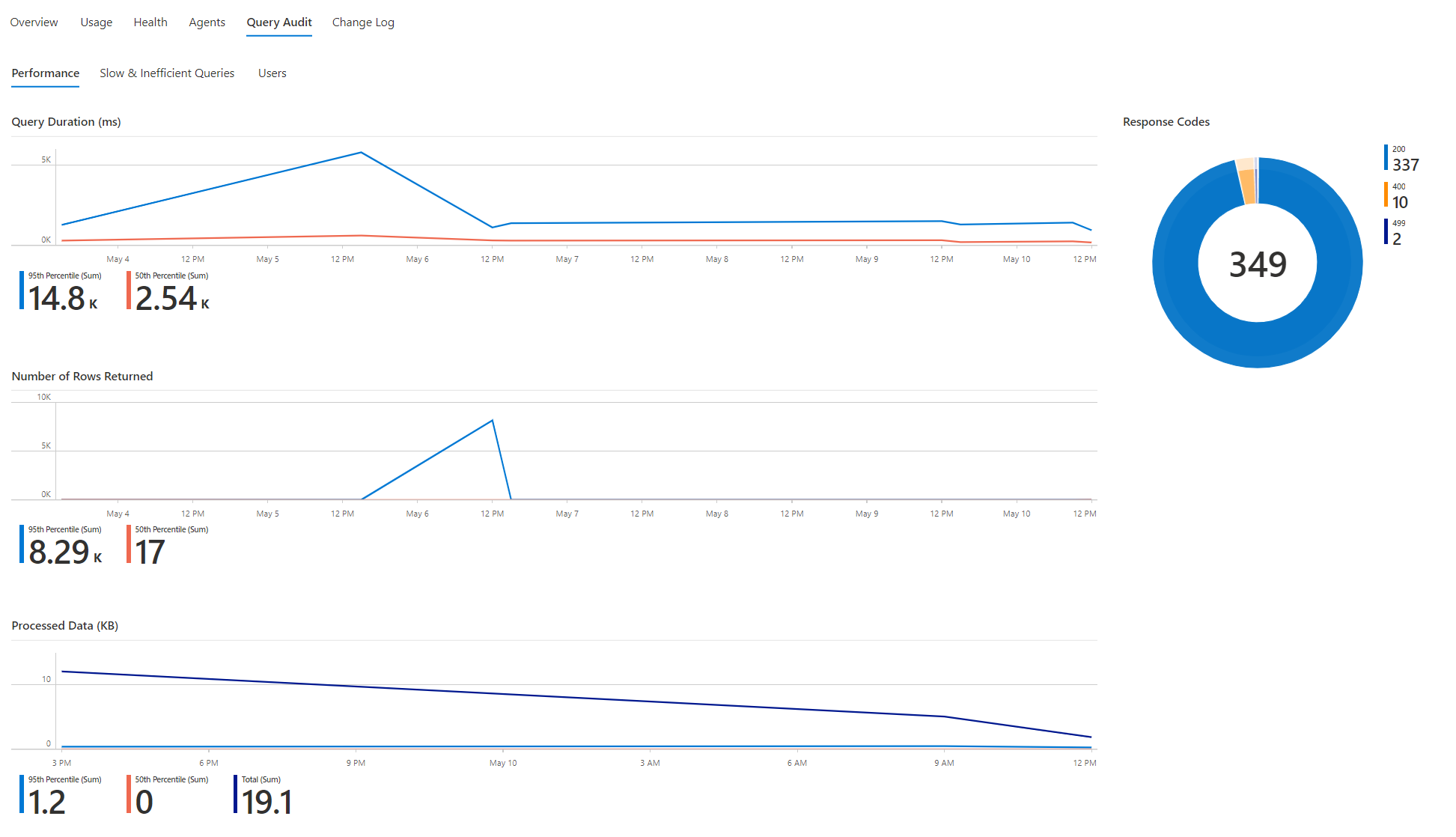 Screenshot that shows the Query Audit tab Performance subtab.