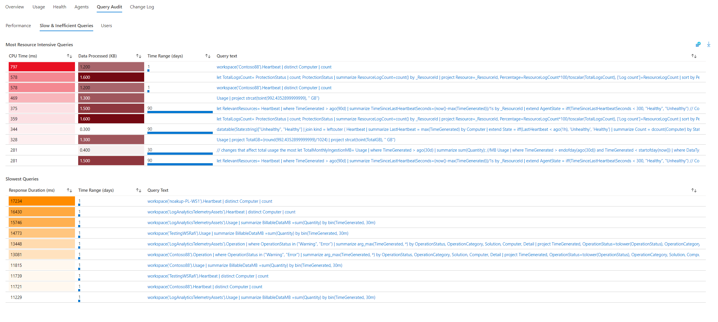 Screenshot that shows the Query Audit tab Slow & Inefficient Queries subtab.