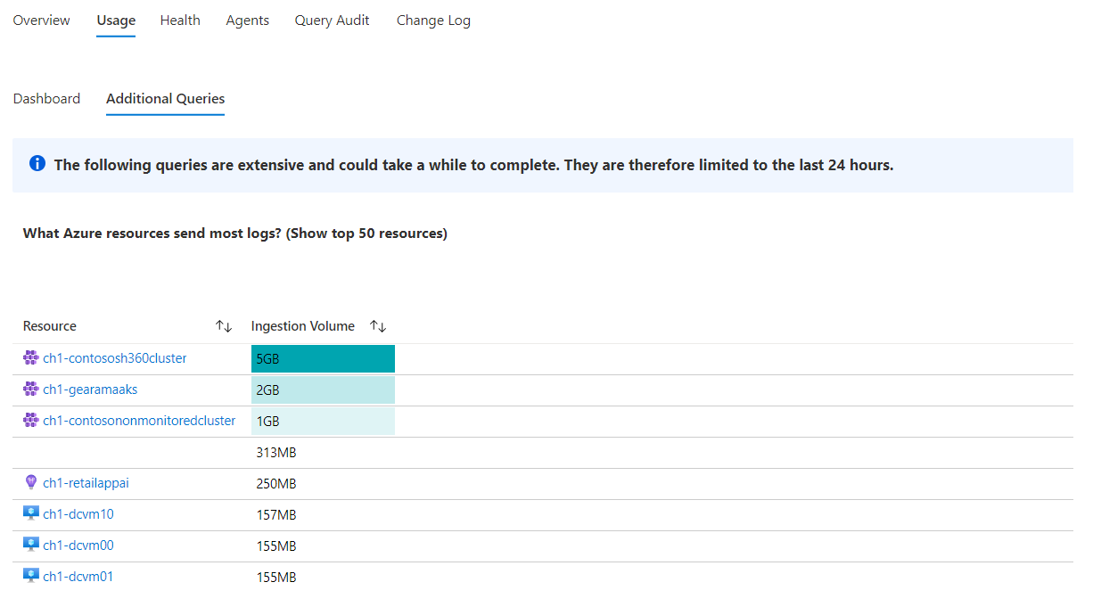 Screenshot that shows the workspace Usage tab Additional Queries subtab with the results of an additional query.