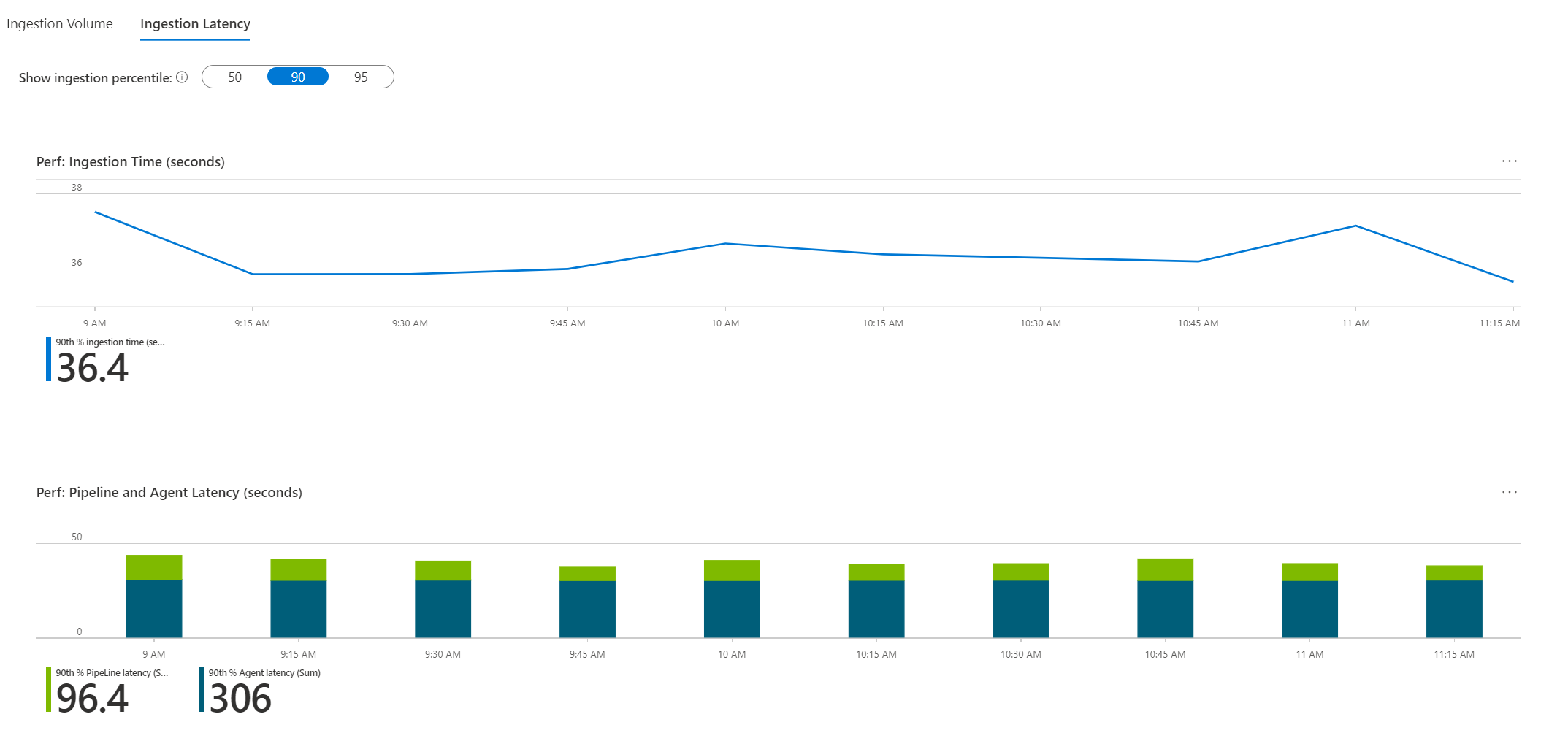 Screenshot that shows the workspace Usage tab Ingestion Latency subtab.