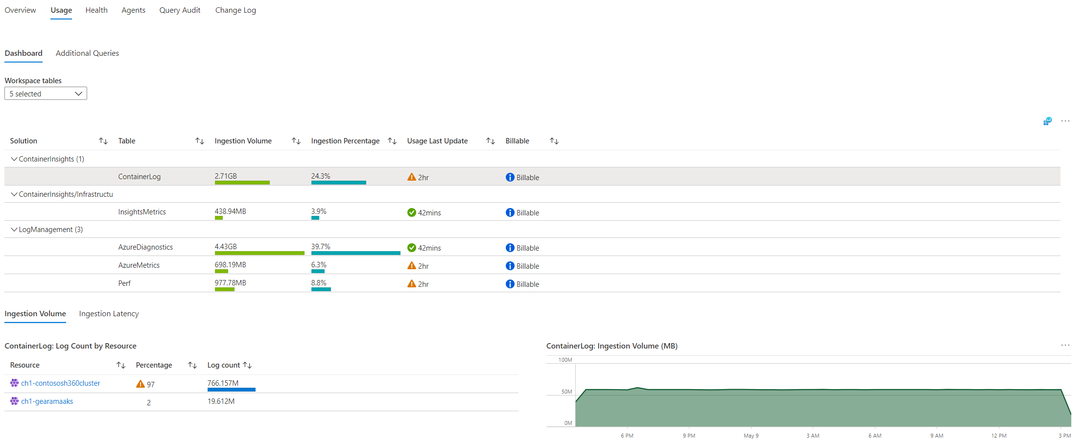 Screenshot that shows the workspace Usage tab.