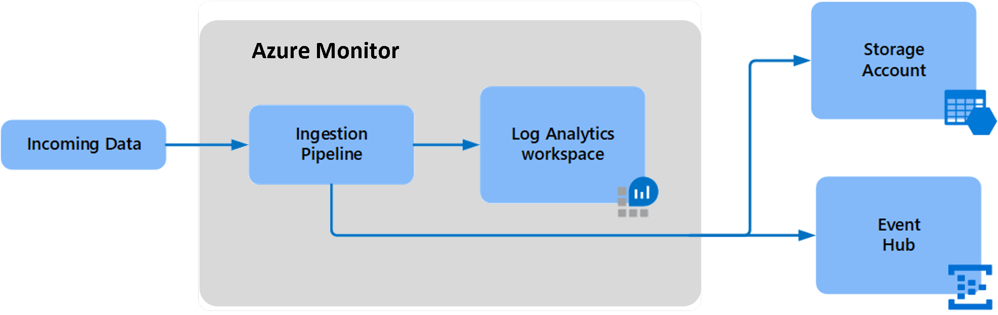 Diagram that shows a data export flow.