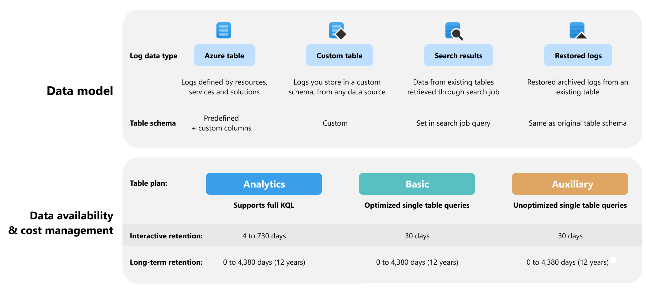Diagram that shows table configuration options, including table type, schema, plan, and interactive and long-term retention.