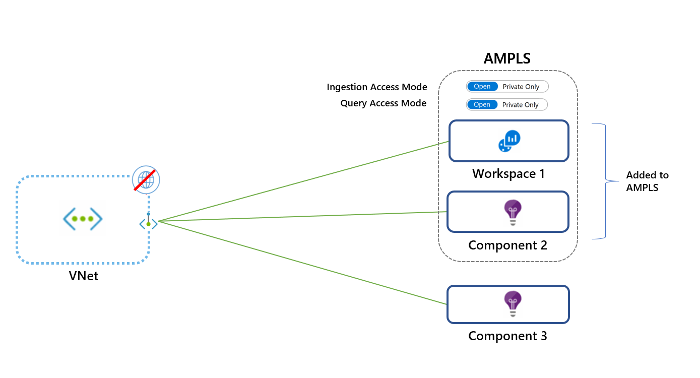 Diagram that shows the AMPLS Open access mode.