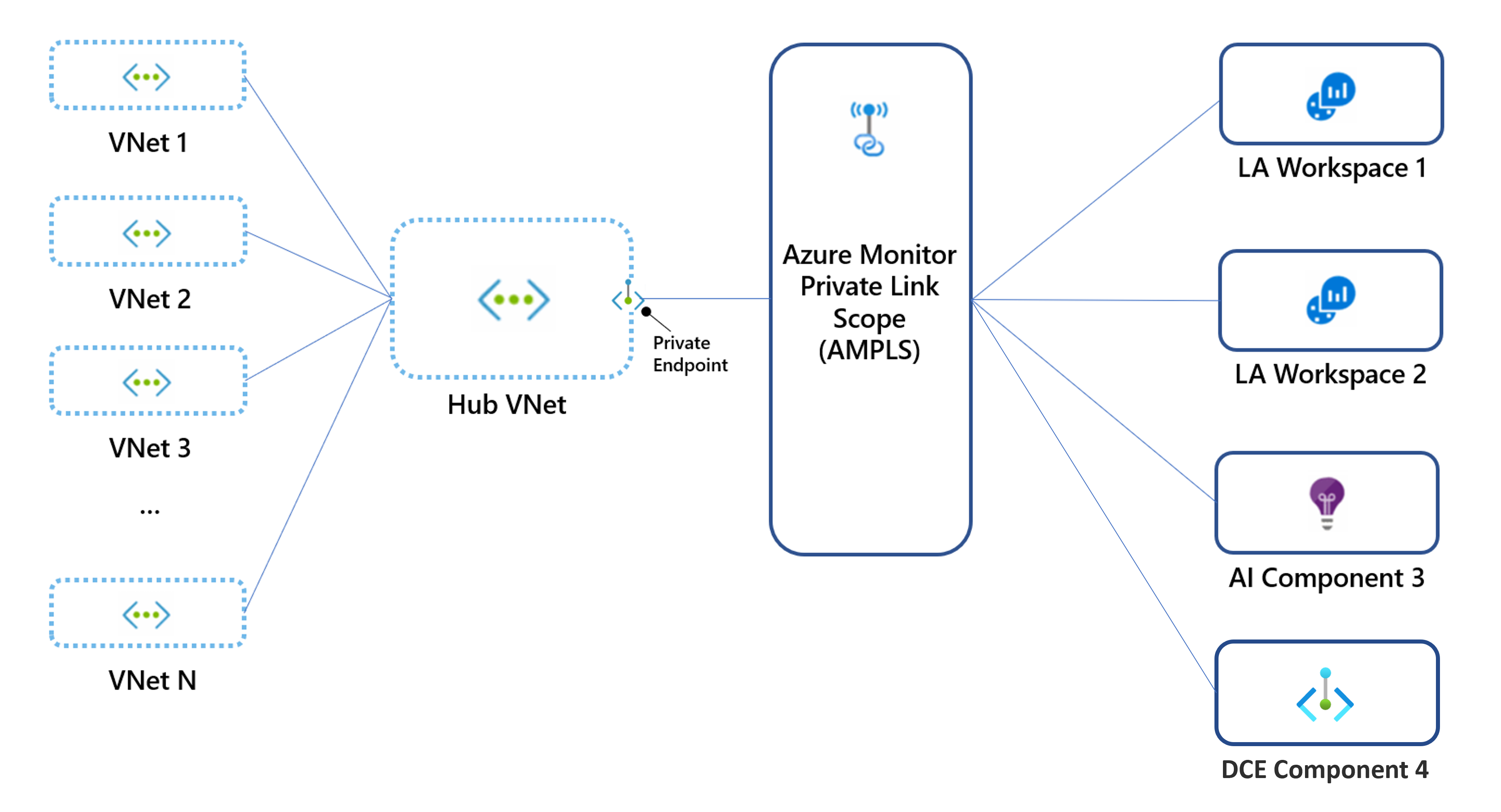 Diagram that shows a hub-and-spoke single private link.