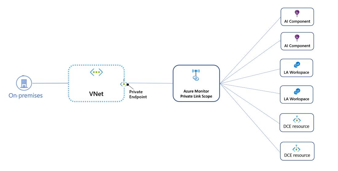 Diagram that shows basic resource topology.