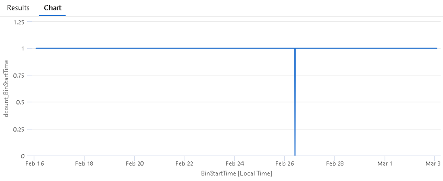 Screenshot that shows a graph that charts the query results for failed bins in summary rules.