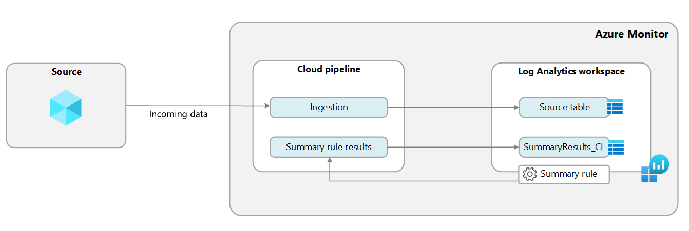 A diagram that shows how data is ingested into a Log Analytics workspace and is aggregated and re-ingested into the workspace by using a summary rule.
