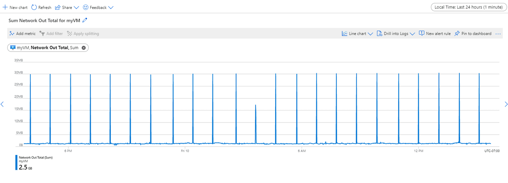 Screenshot showing data on a line graph set to 24-hour time range and 1-minute time granularity.