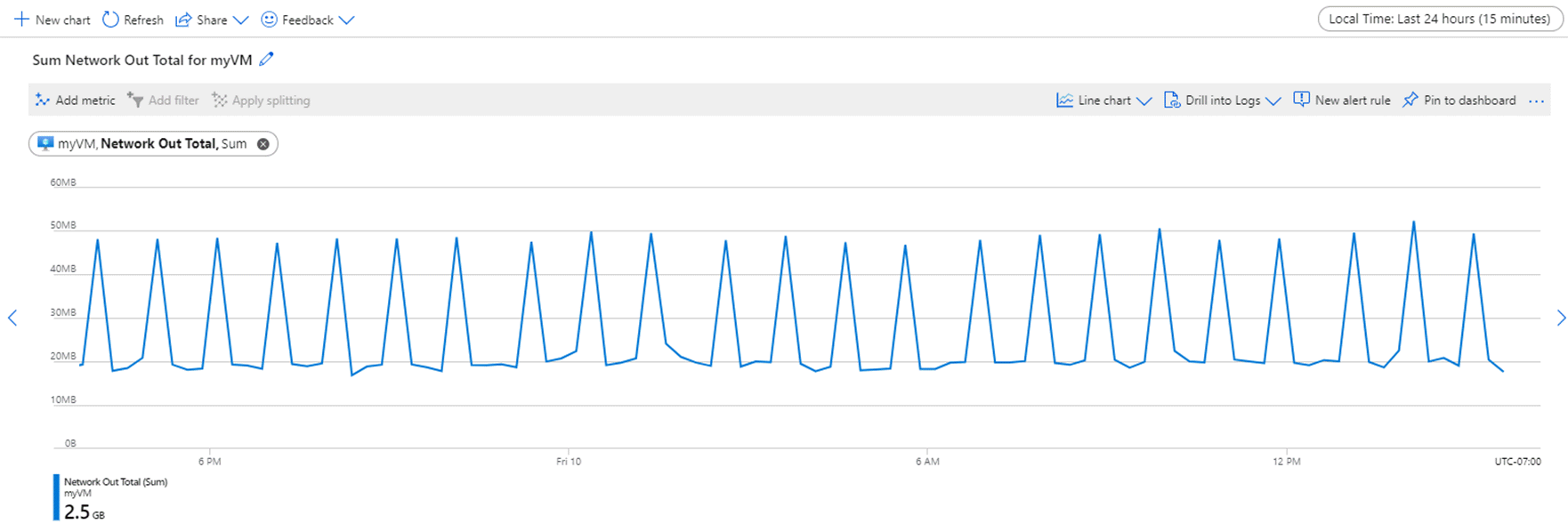 Screenshot showing data on a line graph set to 24-hour time range and 15-minute time granularity.