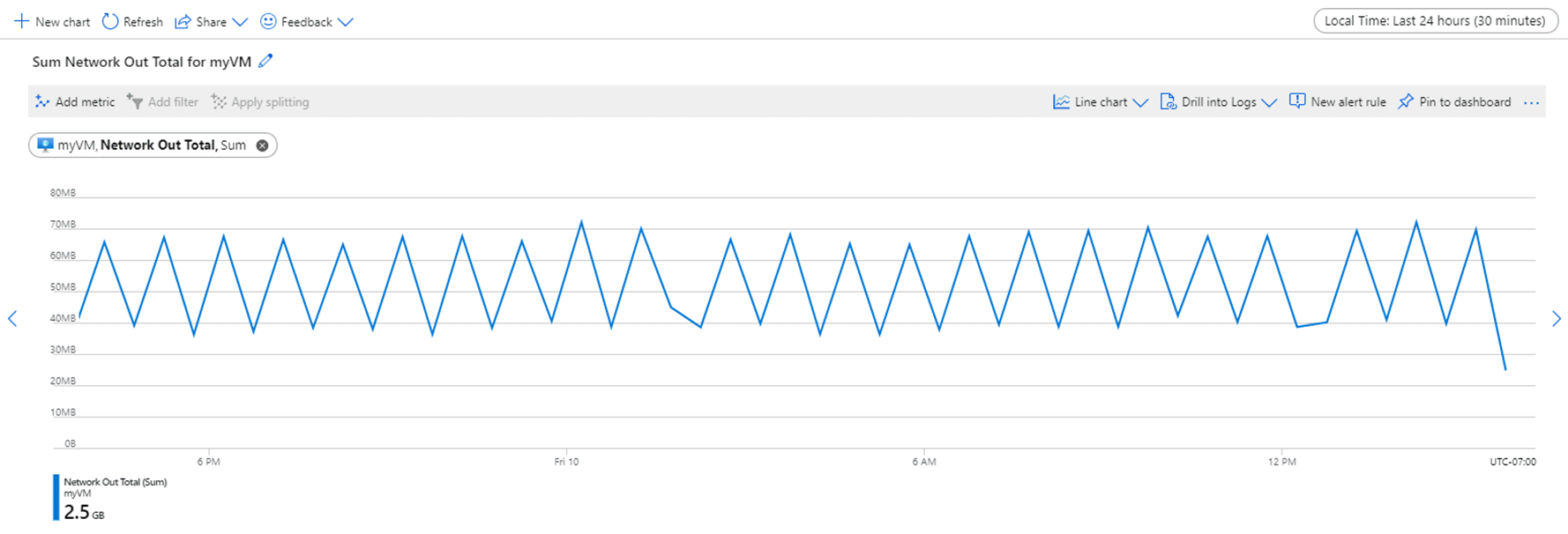 Screenshot showing data on a line graph set to 24-hour time range and 30-minute time granularity.