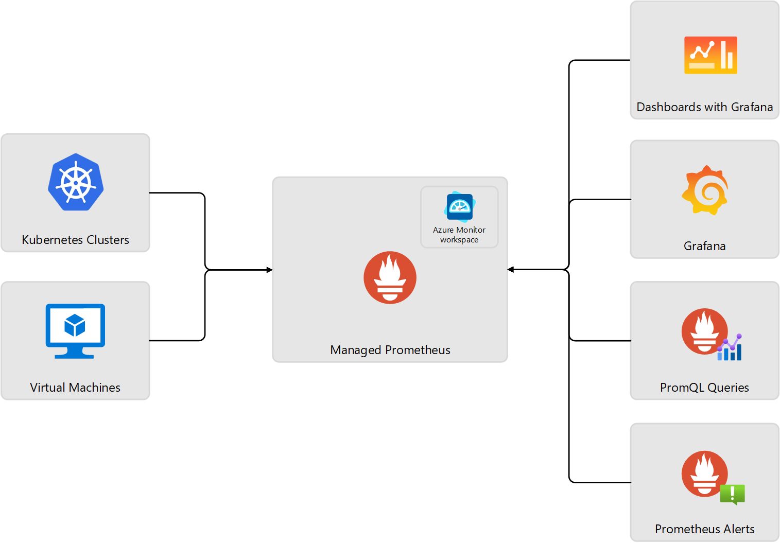 Diagram showing overview of Managed Prometheus and Azure Monitor tools that use it.