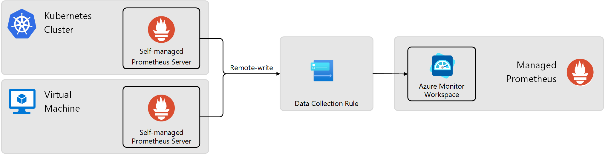 Diagram showing use of remote-write to send metrics from local Prometheus to Managed Prometheus.
