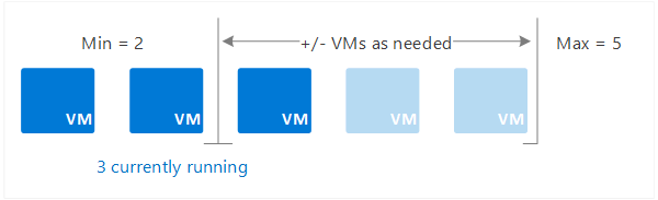 A diagram that shows scaling out by adding virtual machine instances.