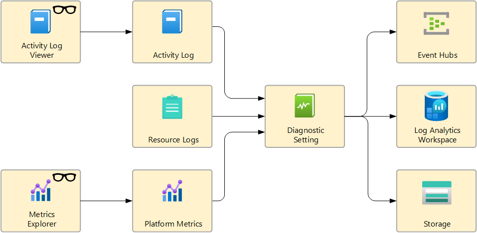 Diagram showing collection of activity logs, resource logs, and platform metrics.
