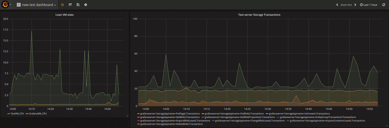 Screenshot of Grafana dashboards with two panels.
