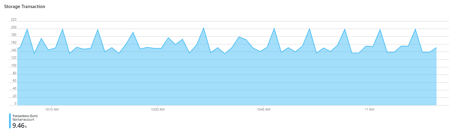 Screenshot showing a metric area chart for storage transactions in a workbook.