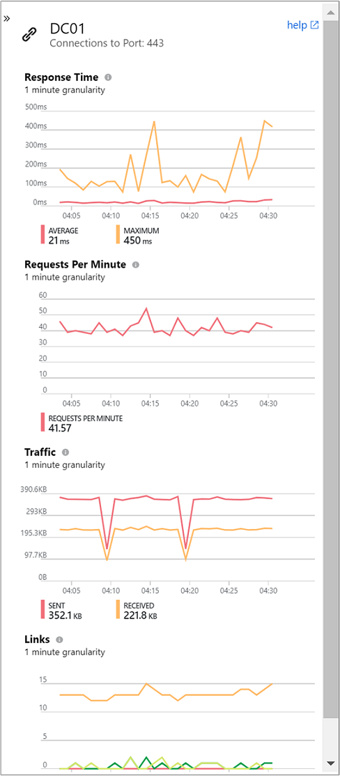 Screenshot that shows the Network connectivity charts on the Connections pane.