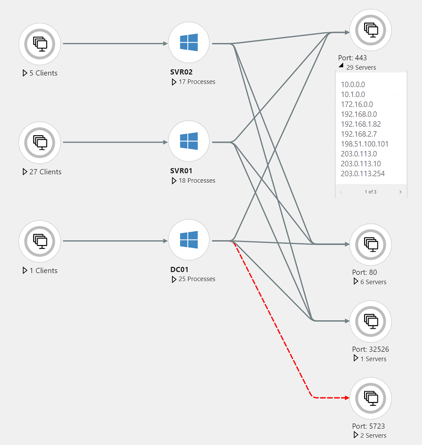 Screenshot that shows a server-port group on the map.