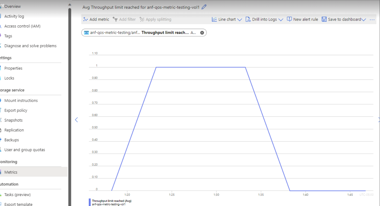 Screenshot that shows Azure NetApp Files metrics a line graph demonstrating throughput limit reached.