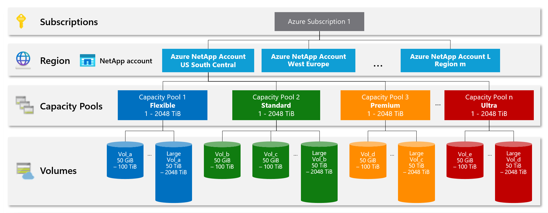 Conceptual diagram of storage hierarchy.