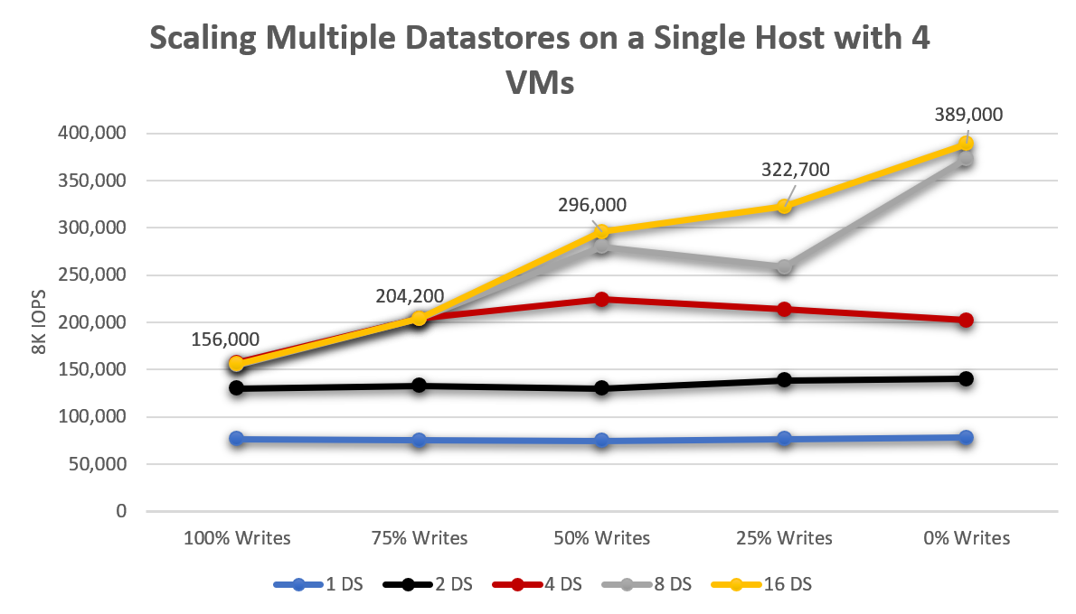 Diagram that shows scaling VMs on a single datastore host with four VMs.