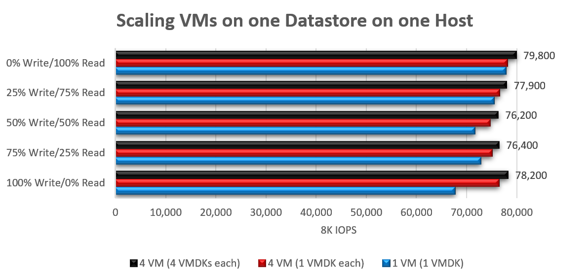 Diagram that shows scaling VMs on a single datastore host.