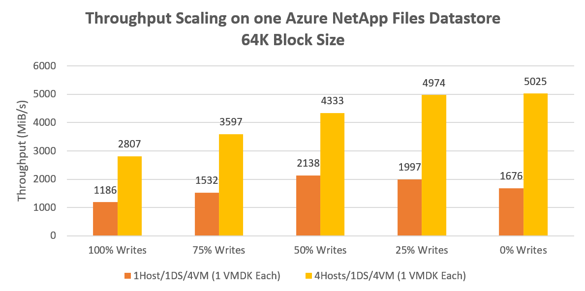 Diagram that shows throughput scaling on a single Azure NetApp Files volume.
