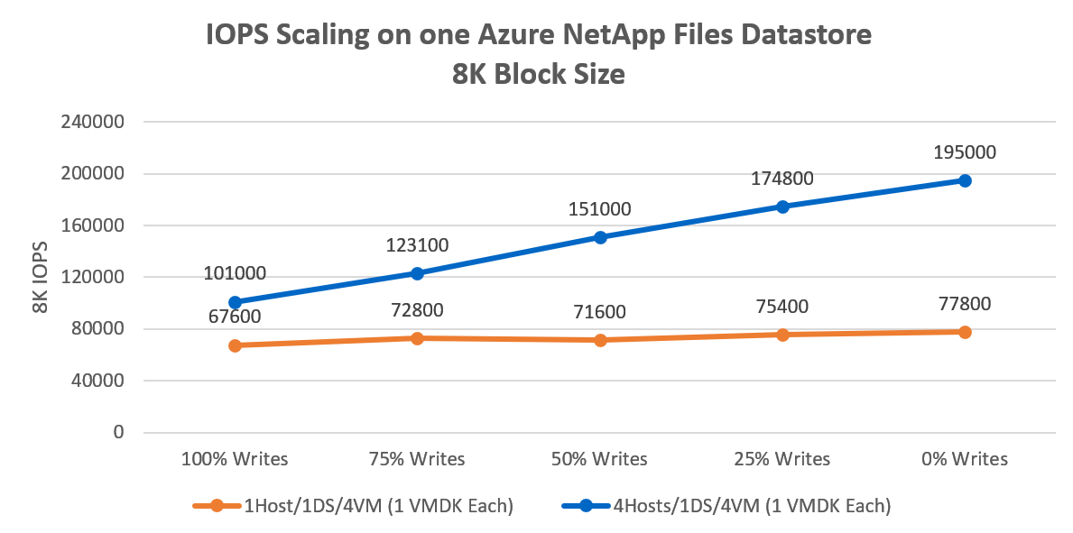 Diagram that shows IOPS scaling on a single Azure NetApp Files datastore.