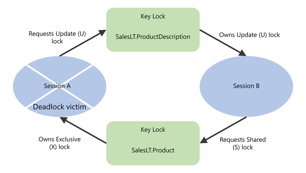 Diagram of a deadlock between two sessions. One session is chosen as the deadlock victim.