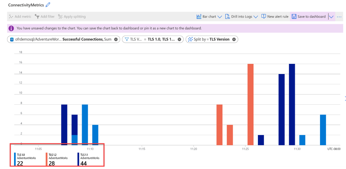 Screenshot of the monitoring page for the database resource in the Azure portal with successful T L S 1.0 and 1.1 connections filtered.