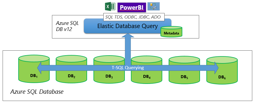 Screenshot of Horizontal partitioning - Using elastic query for reporting over sharded data tiers.