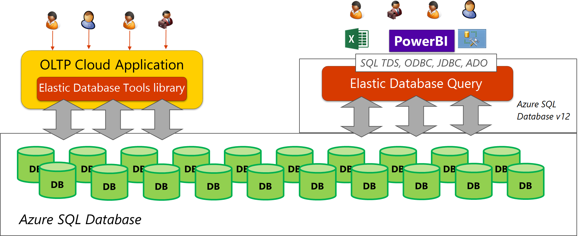 Screenshot of Elastic query used on scaled-out data tier.